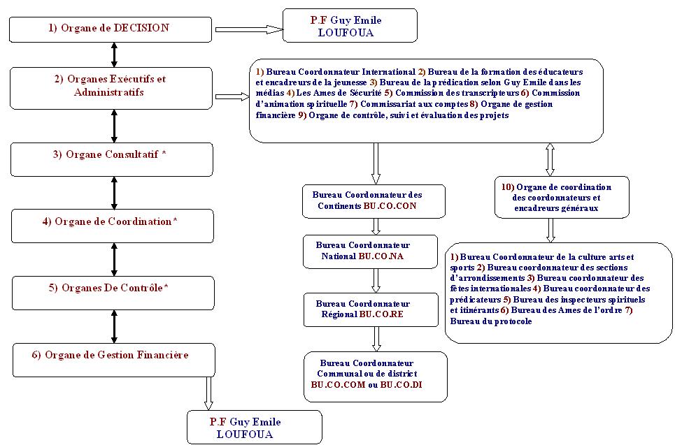 Organigramme